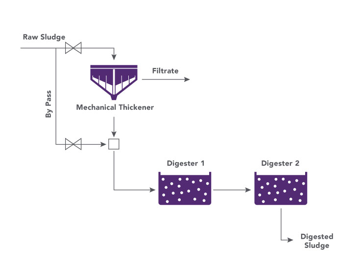 Diagram explaining flow process of sludge in M-TAD Process