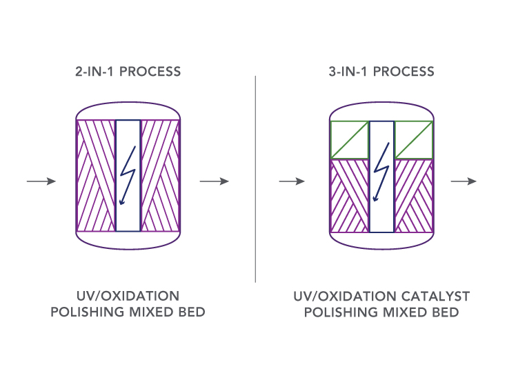  polishing process diagrams for 2-in-1 and 3-in-1 processes