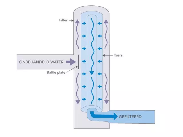 Diagram met de waterflow in een kaarsenfilter