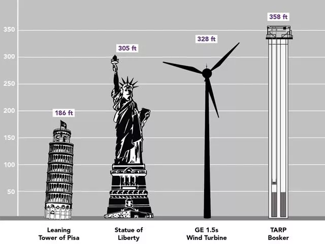 Graphic showing Brackett Bosker Automatic Raking Machine can reach 358ft high