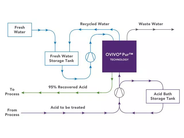 Diaram presenting water flow and location of Ovivo® Pur™ system 