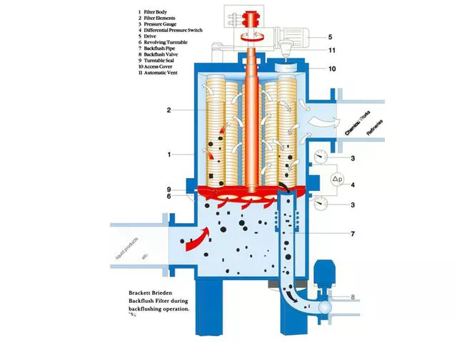 Cleaning cycle of the Brackett Brieden Automatic Backflushing Strainer