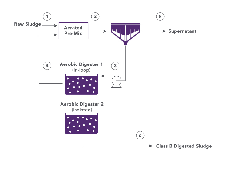 Diagram explaining flow process of sludge in G-TAD Process