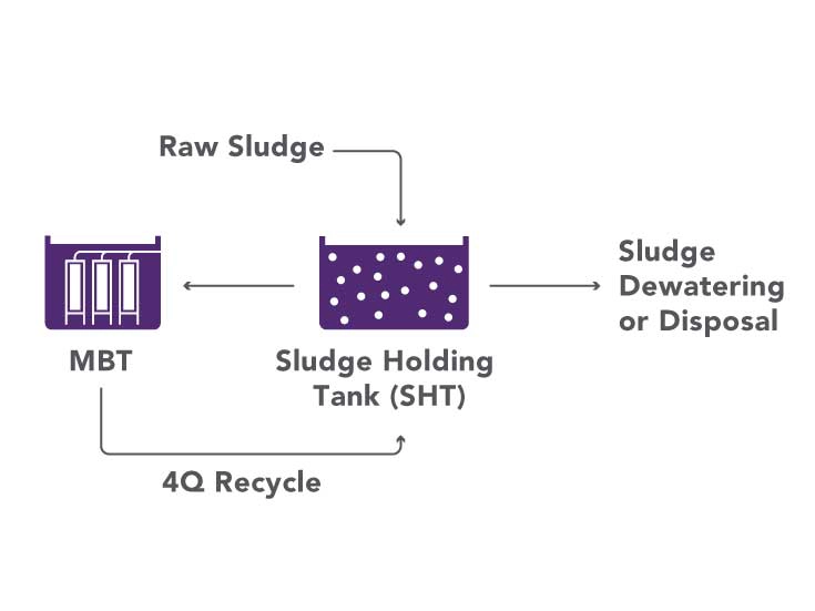 Diagram showing how MBT helps thickening WAS