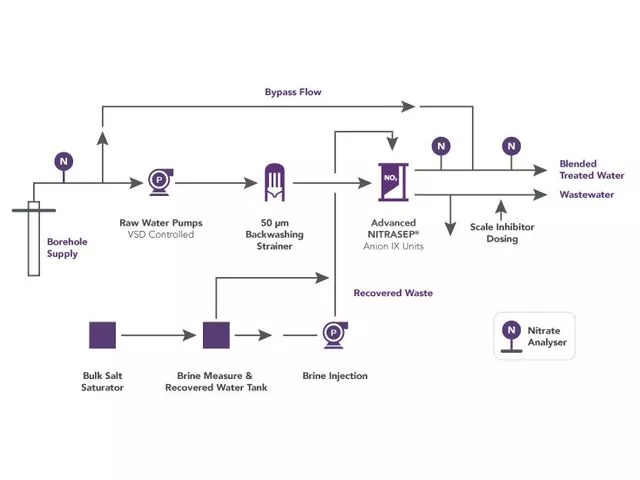 Diagram explaining Nitrasep Flow to reduce nitrates to safe levels