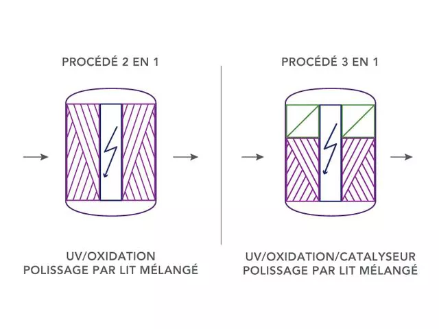 Diagrammes du processus de polissage pour les systèmes 2 en 1 et 3 en 1