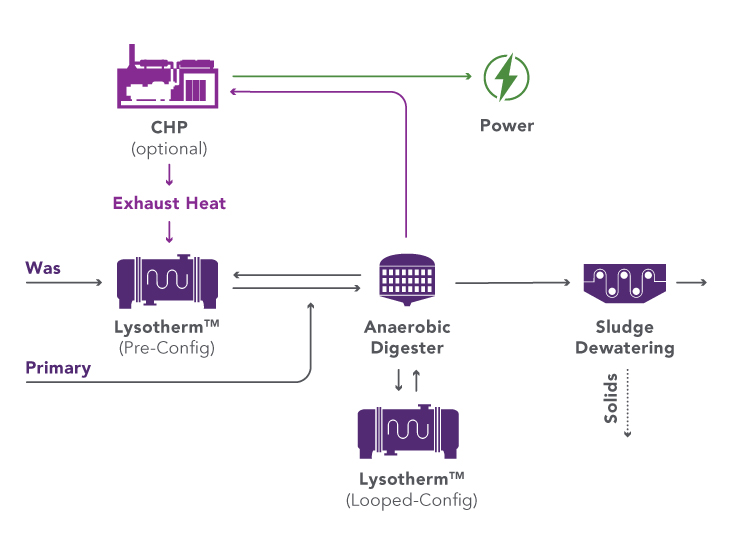 The LysoTherm Thermal Hydrolysis system enhances the anaerobic digestion process at wastewater treatment plants, helping increase the volatile solid destruction and thereby increasing biogas/methane production. This feature can help generate electricity, allowing the plant to achieve net-zero energy consumption or even a positive energy balance.
The LysoTherm process uses high temperature and pressure to treat sludge but does not require any steam or chemicals as part of the process. Using a series of heat exchangers, sludge is continuously heated to a temperature of 160° Celsius (320° F). After heating, the sludge remains under pressure in the reactor where its structure undergoes cracking. This results in improved conversion of organic matter into methane gas during the digestion process.
LysoClean™ Clean-in-Place Technology is a system that is included as standard with the LysoTherm for regular and automated cleaning of the modules. LysoClean allows fully automated cleaning of the system with limited operator intervention, maximising system uptime as a result.
