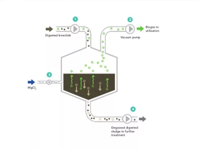 Chart showing EloVac-P improving sludge dewaterability, cake solids and reducing polymer consumption