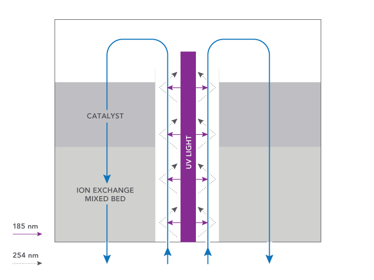 Diagram of water flow in a 3-in-1 polishing process