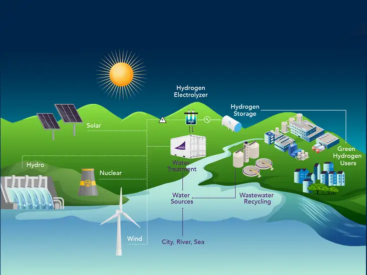 Image explaining how our water treatment solution helps Hydrogen Electrolyser create energy