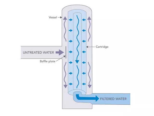 Diagram showing water flow in cartridge filter