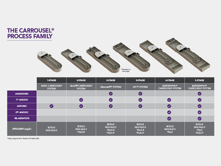 Six different flow sheets, including Bardenpho® systems, are currently available. All of them have the unique free internal recycle to maximise TN removal. Our popular Carrousel denitIR system targets BOD and total nitrogen removal (as low as 3 mg/l TN).  Also available is the flexible Carrousel AlternatIR™ system which removes BOD, nitrogen and phosphorus in a two-stage system.  The more traditional A2C™ Carrousel system has dedicated anaerobic zones for biological phosphorus removal.
Ovivo provides extensive process evaluation for unique process requirements, such as:

Adding new stages to existing single-stage Carrousel Systems for stricter nutrient limits
Replacing existing Carrousel System aerators with higher-horsepower aerators for greater capacity (“wet” retrofits are often possible)
Adding volume to existing Carrousel Systems using higher walls or extended tank lengths when greater capacity is required
Wrapping Carrousel Systems around clarifiers
Retrofitting concentric-ring and sloped-wall oxidation ditches with Carrousel System equipment

