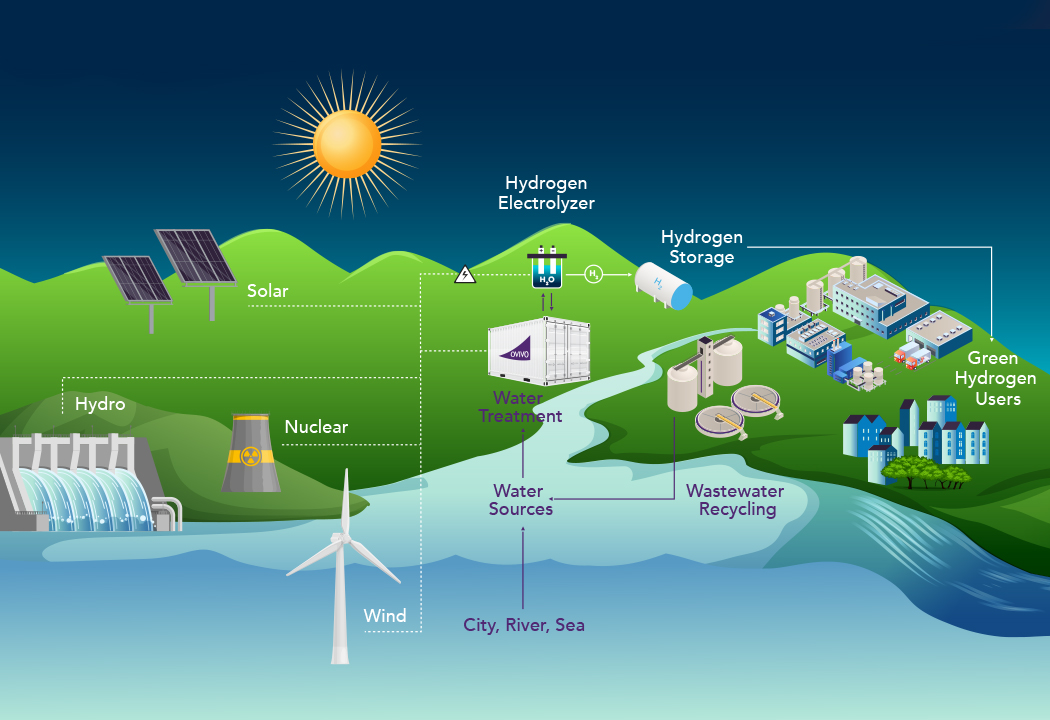 Our H2PW systems are fully integrated modular solutions for green hydrogen water treatment.